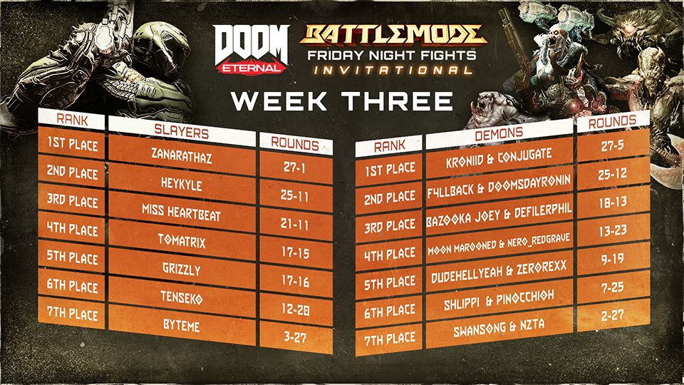 DE FNF Invitational Week 3 Rankings