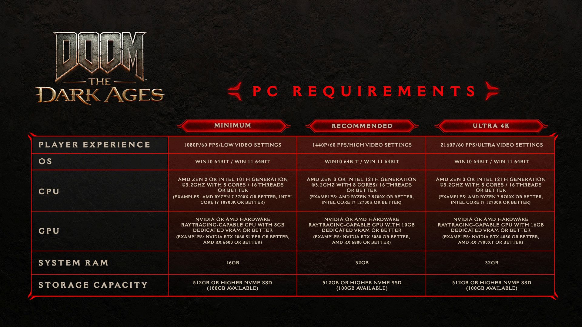 Listed PC system specifications for DOOM: The Dark Ages