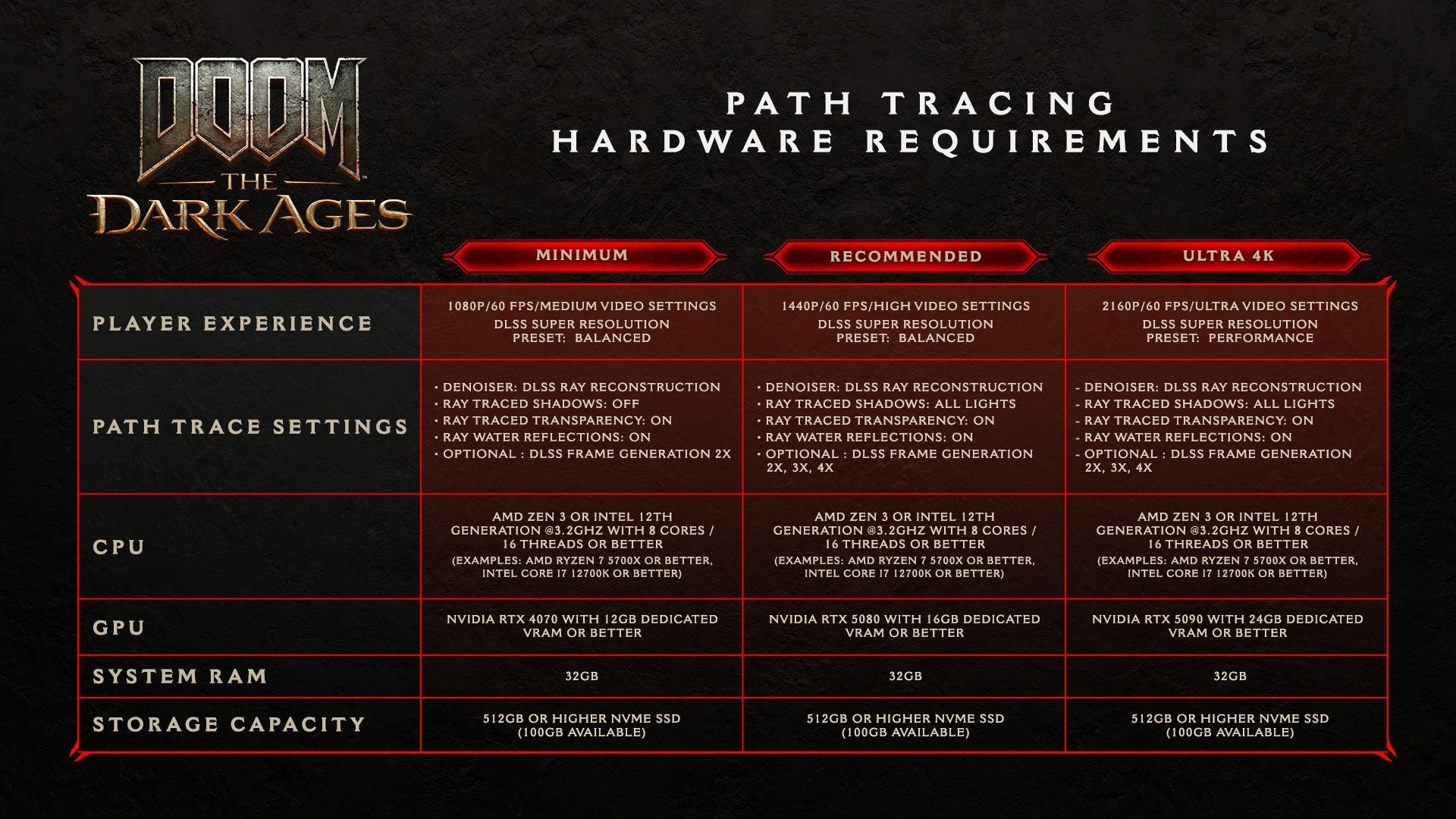 Image of DOOM: The Dark Ages path tracing hardware requirements featuring a detailed breakdown into the following categories: Minimum, Recommended, and Ultra 4K
